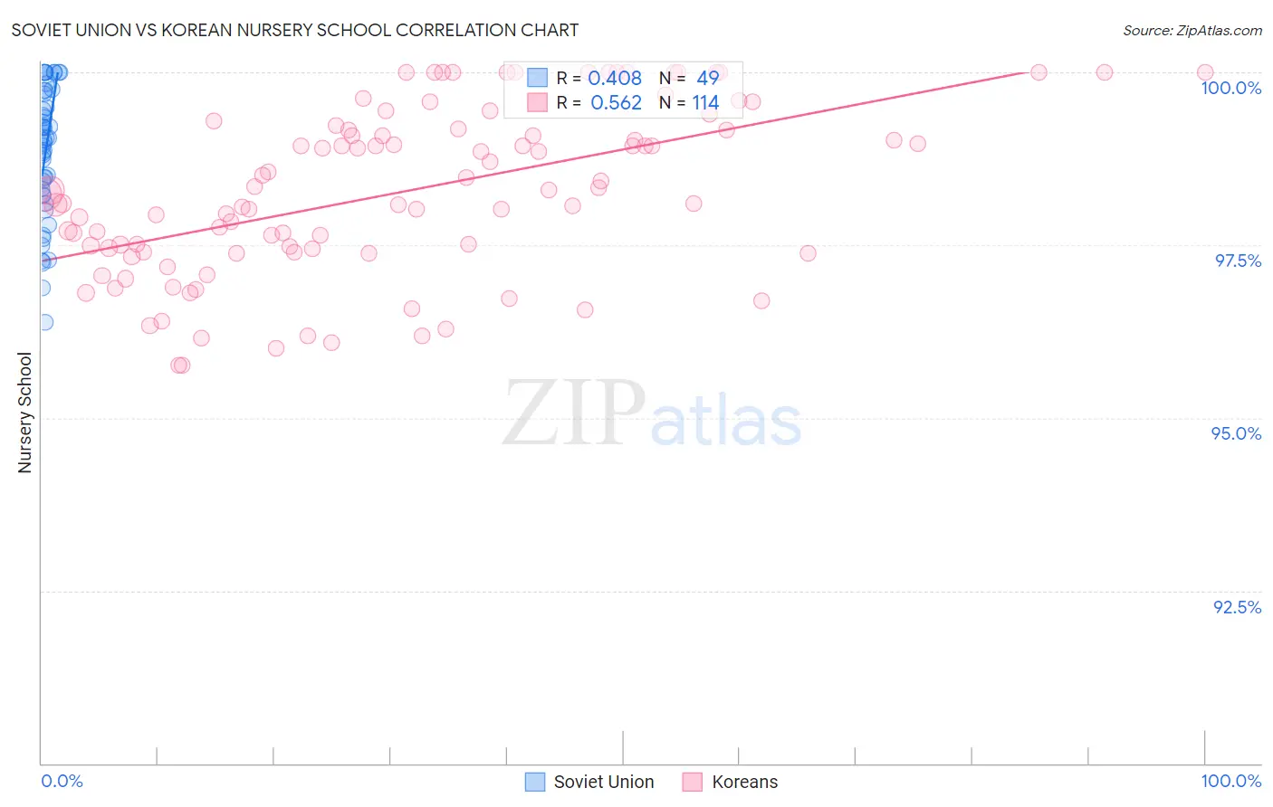Soviet Union vs Korean Nursery School