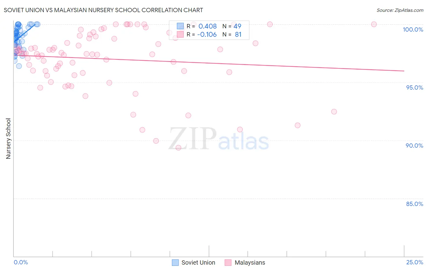 Soviet Union vs Malaysian Nursery School