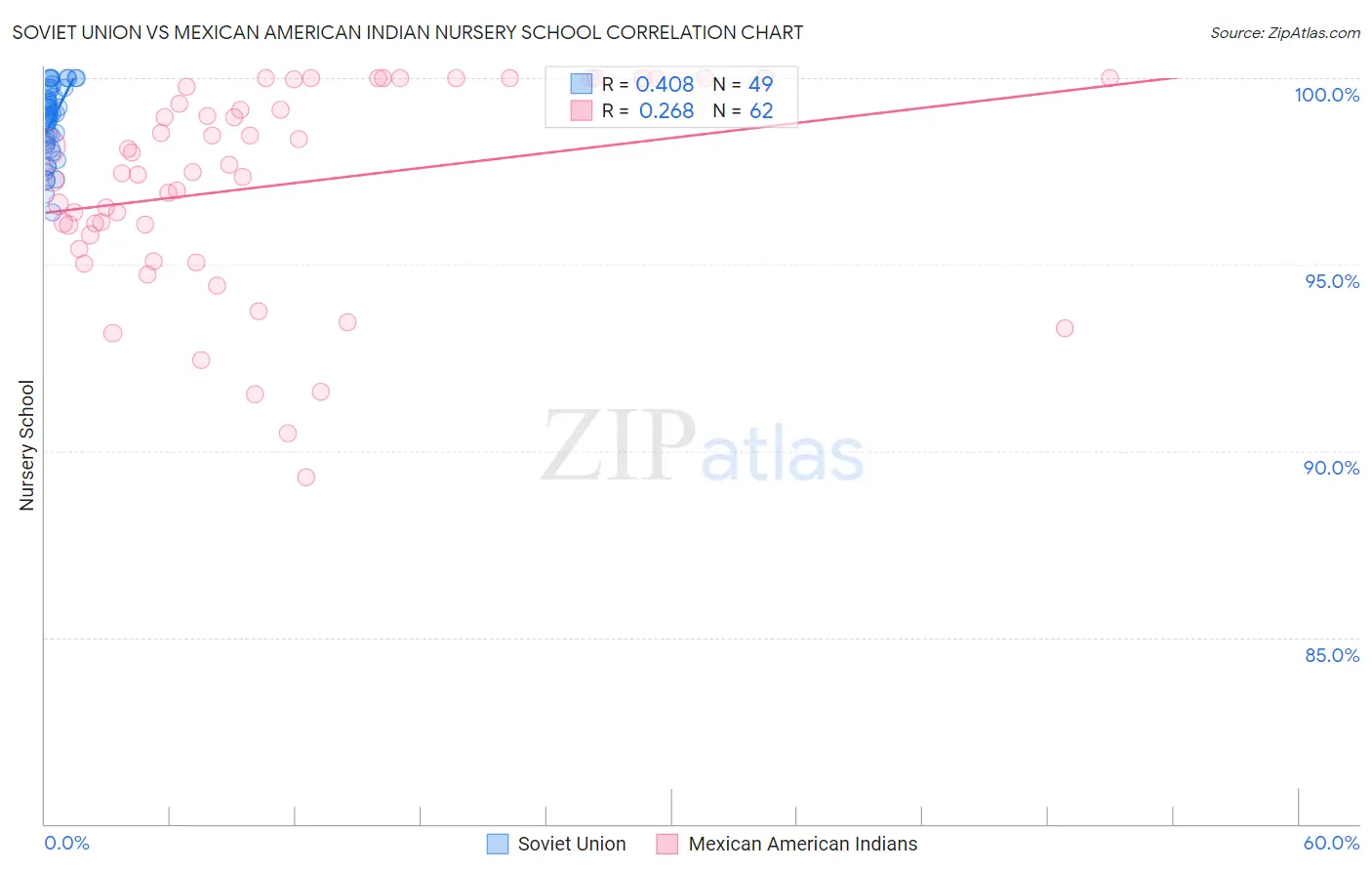 Soviet Union vs Mexican American Indian Nursery School