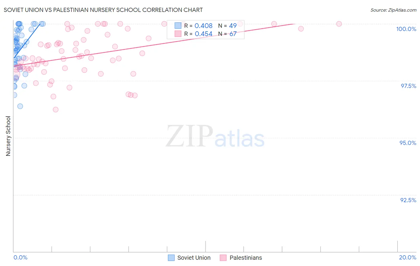 Soviet Union vs Palestinian Nursery School