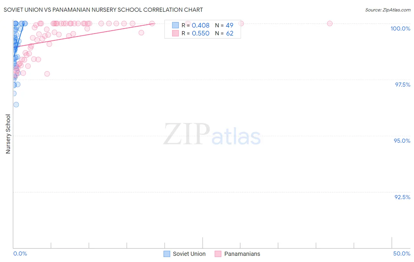 Soviet Union vs Panamanian Nursery School