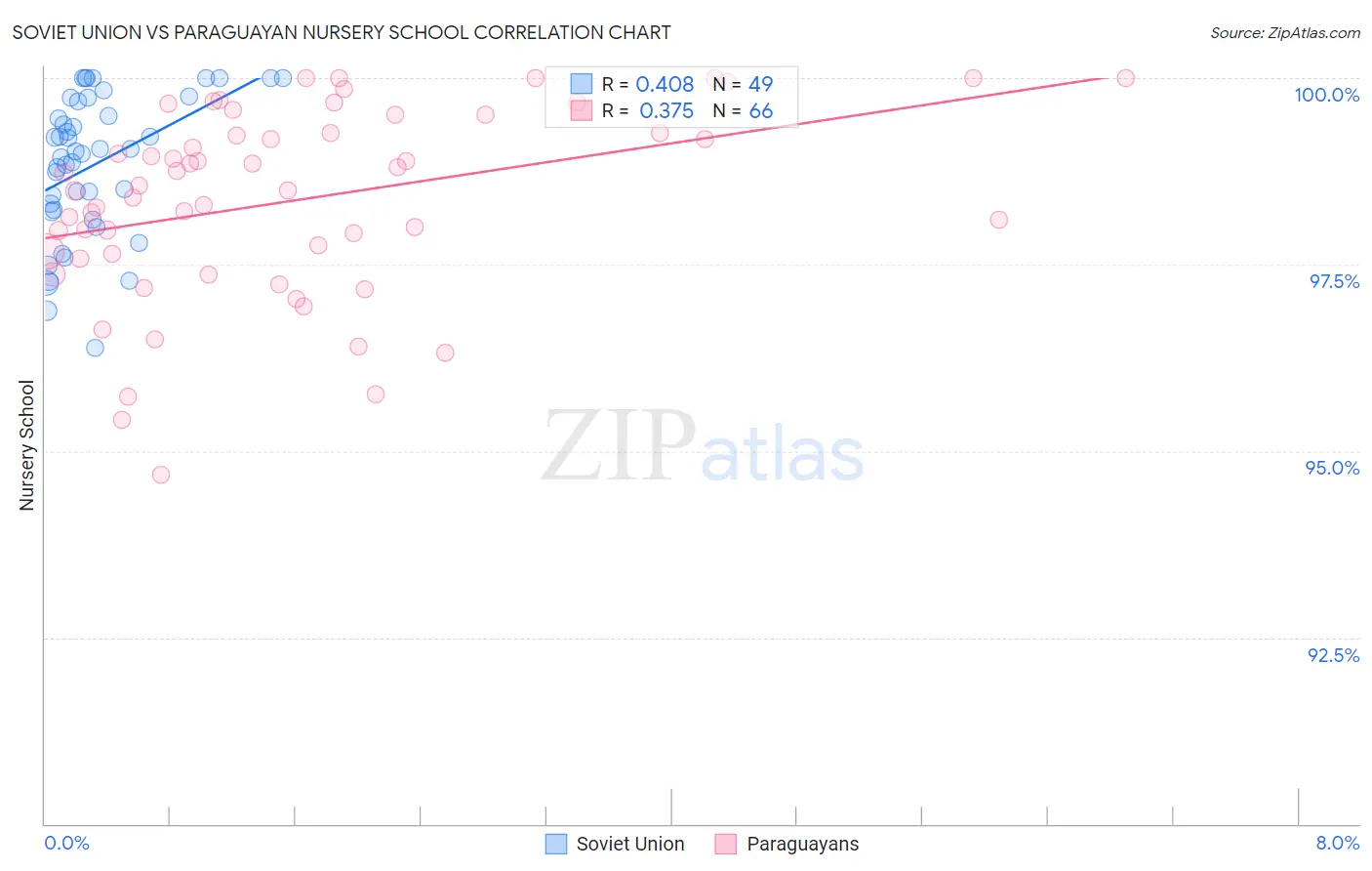 Soviet Union vs Paraguayan Nursery School