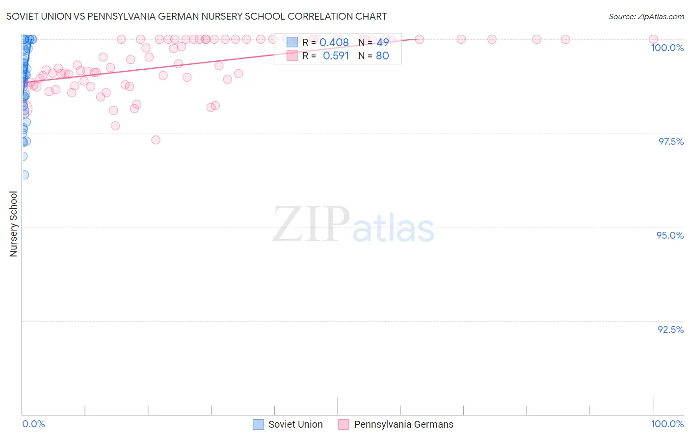 Soviet Union vs Pennsylvania German Nursery School