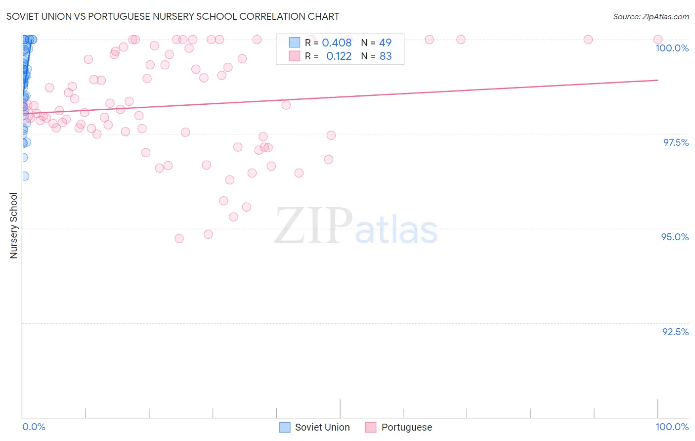 Soviet Union vs Portuguese Nursery School