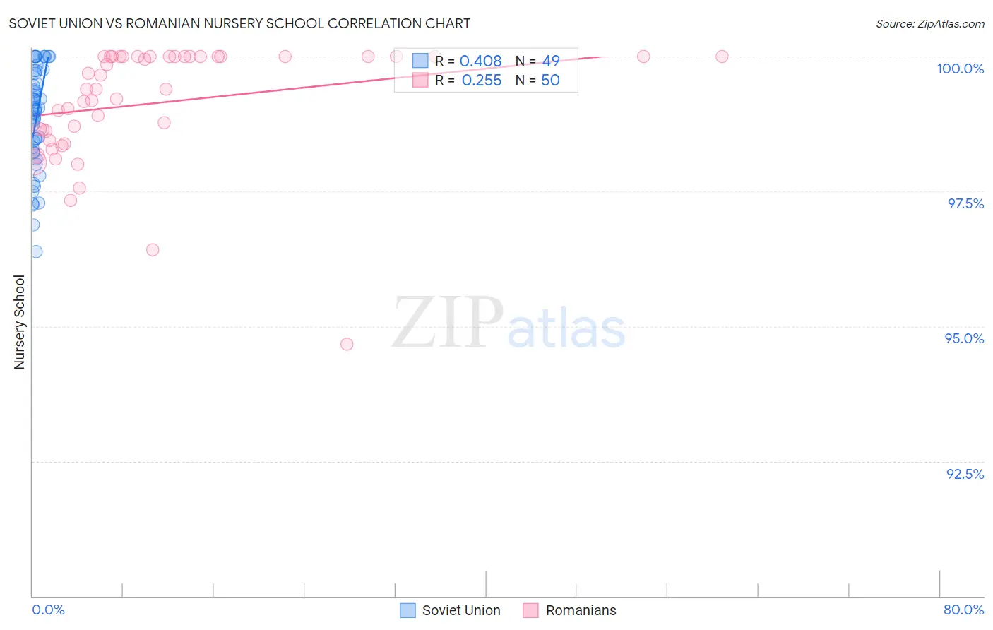 Soviet Union vs Romanian Nursery School