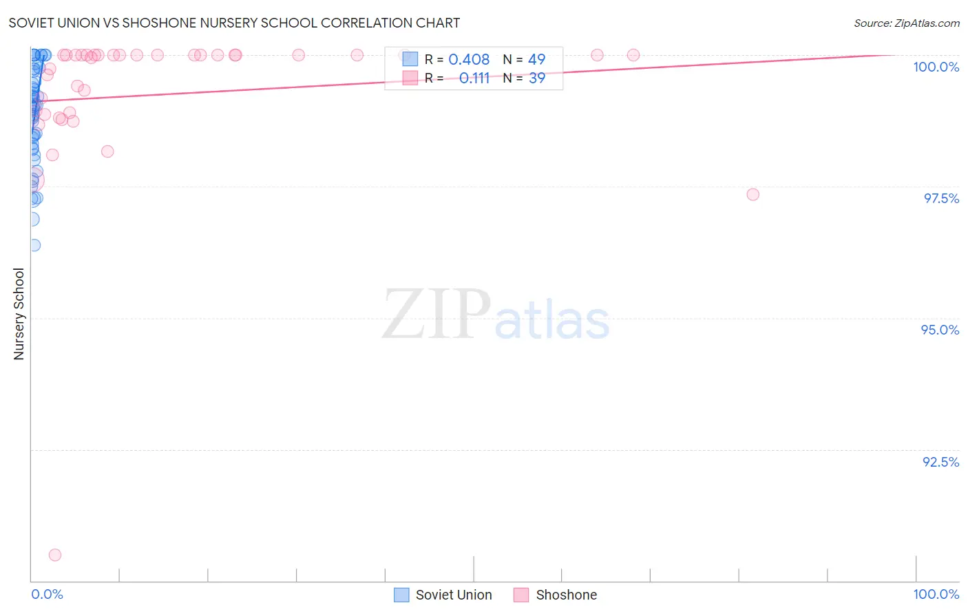 Soviet Union vs Shoshone Nursery School