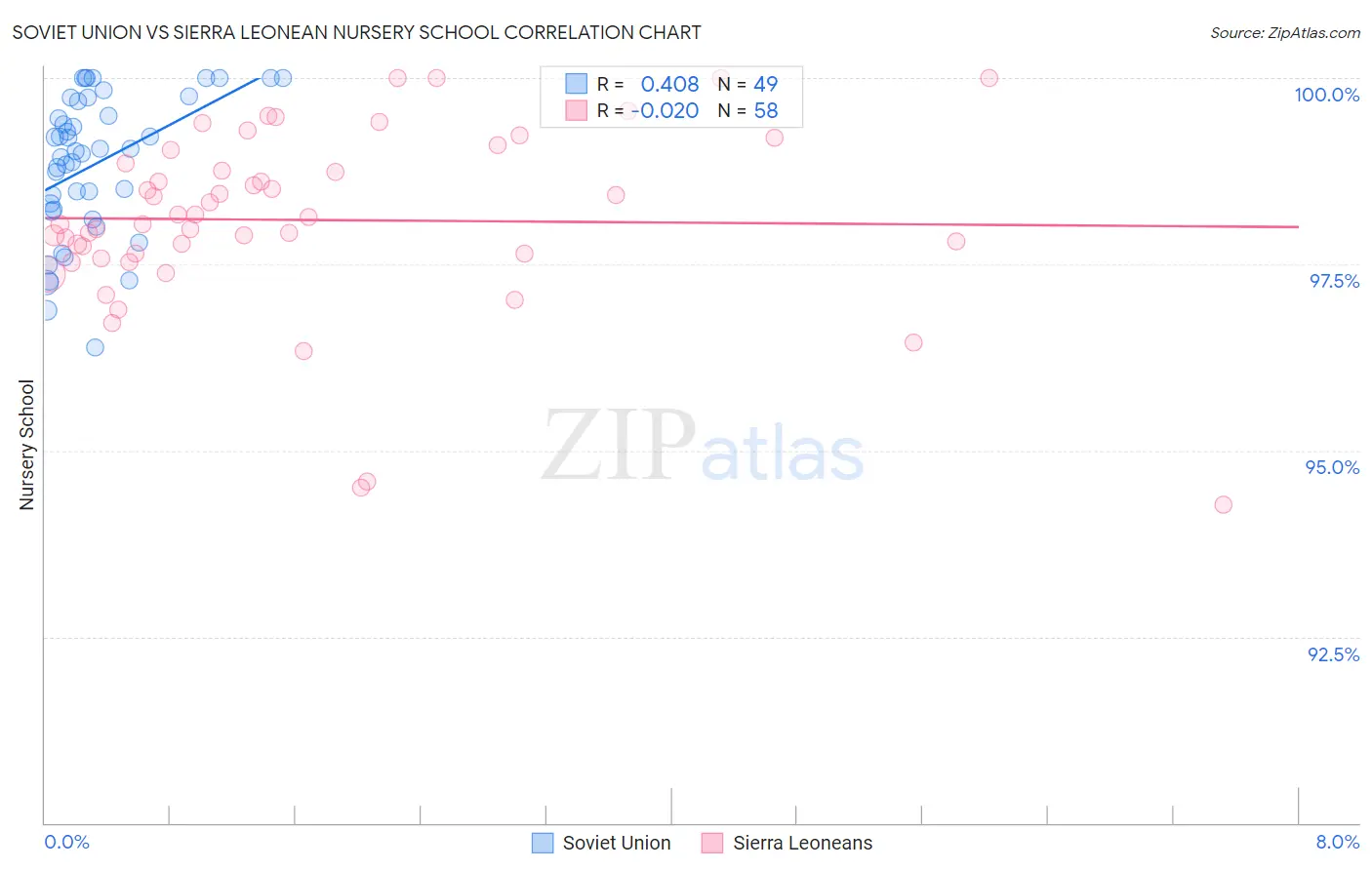 Soviet Union vs Sierra Leonean Nursery School