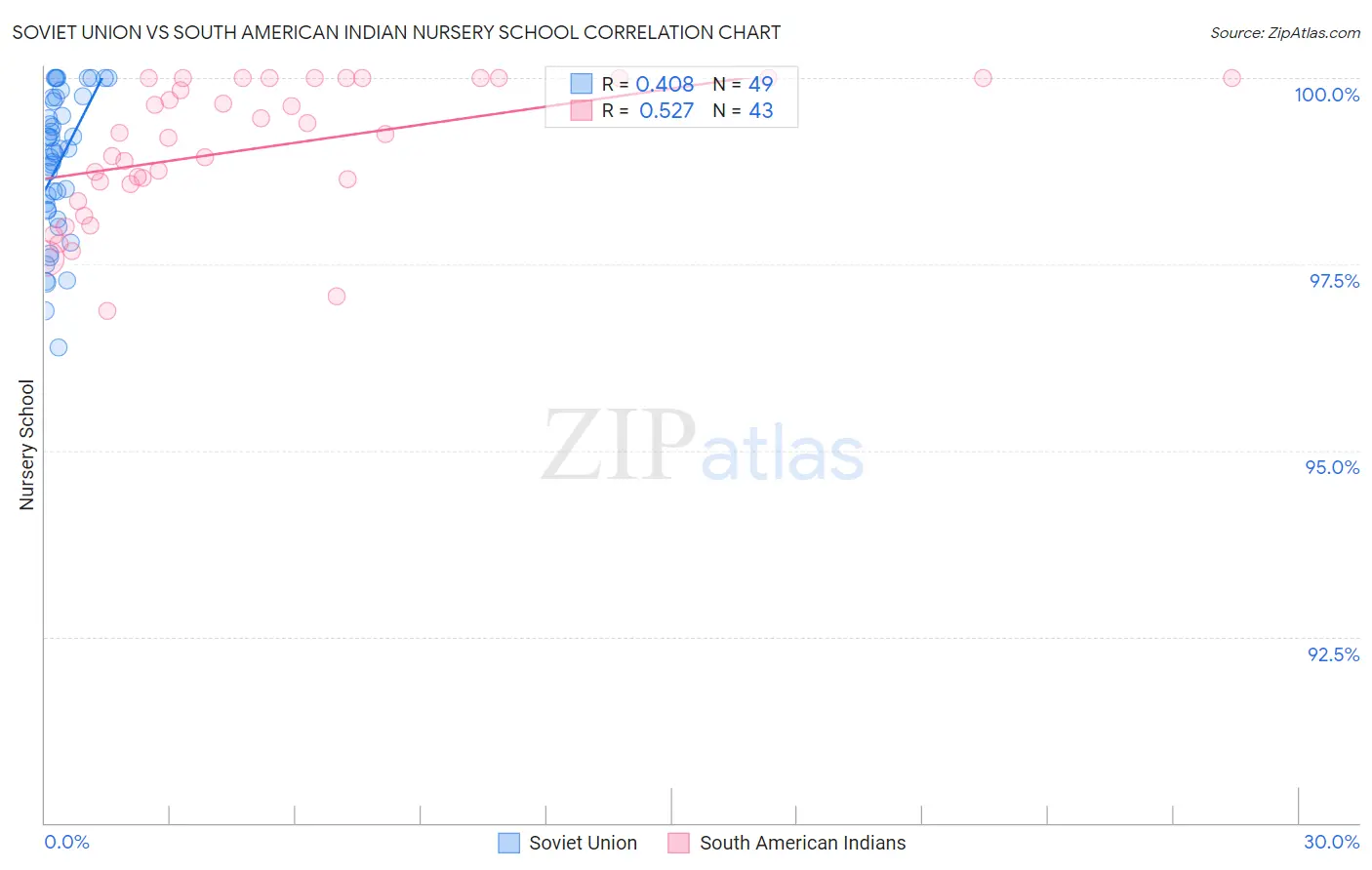 Soviet Union vs South American Indian Nursery School