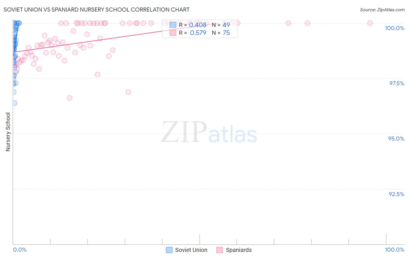 Soviet Union vs Spaniard Nursery School