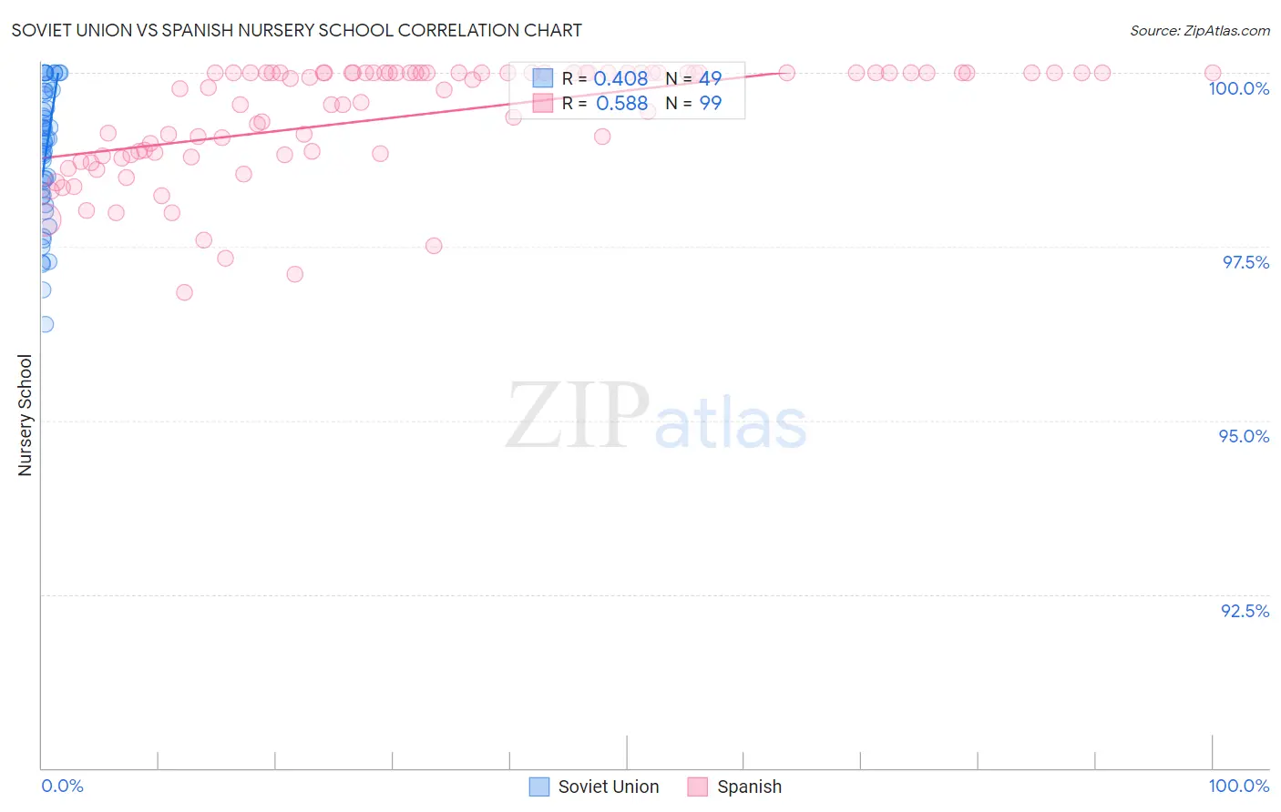 Soviet Union vs Spanish Nursery School