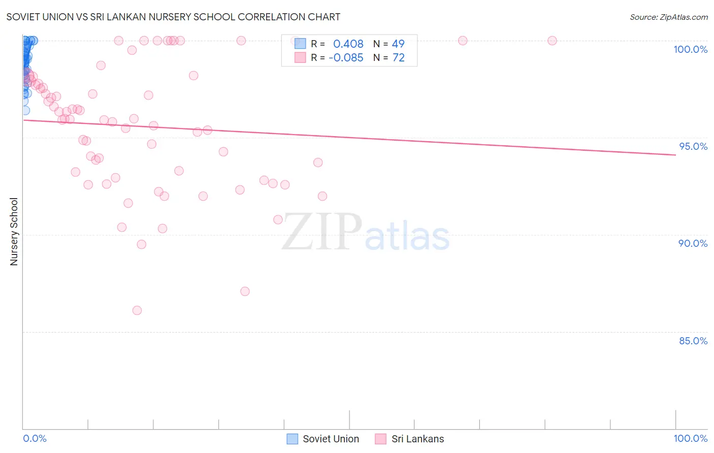 Soviet Union vs Sri Lankan Nursery School