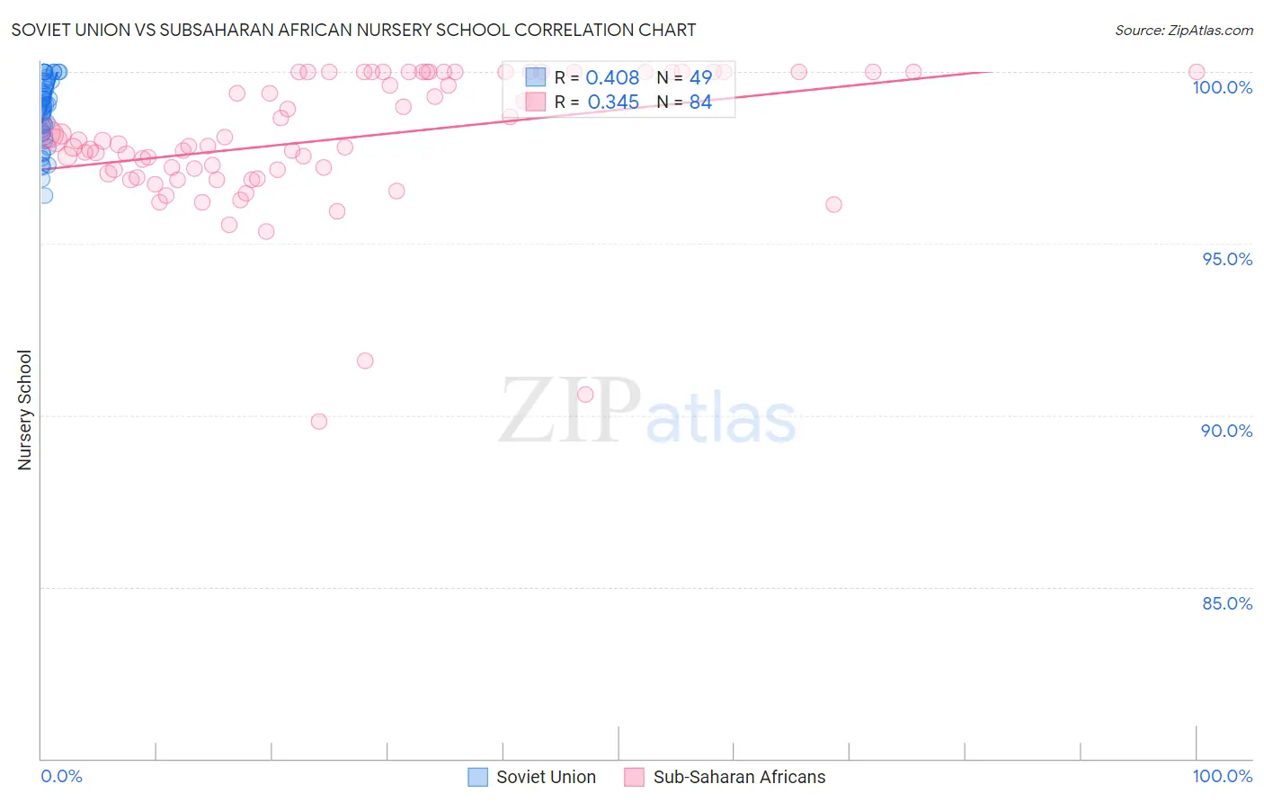 Soviet Union vs Subsaharan African Nursery School