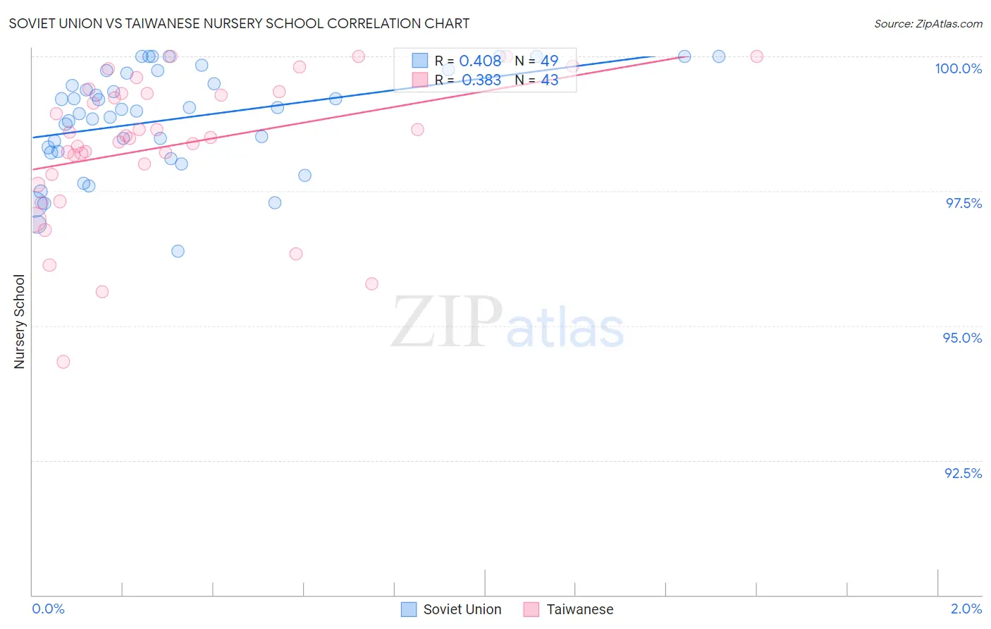 Soviet Union vs Taiwanese Nursery School