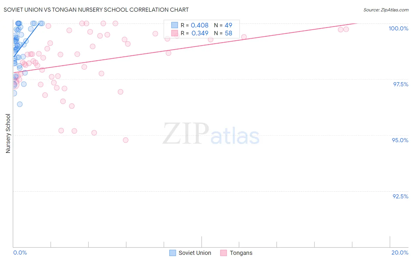 Soviet Union vs Tongan Nursery School