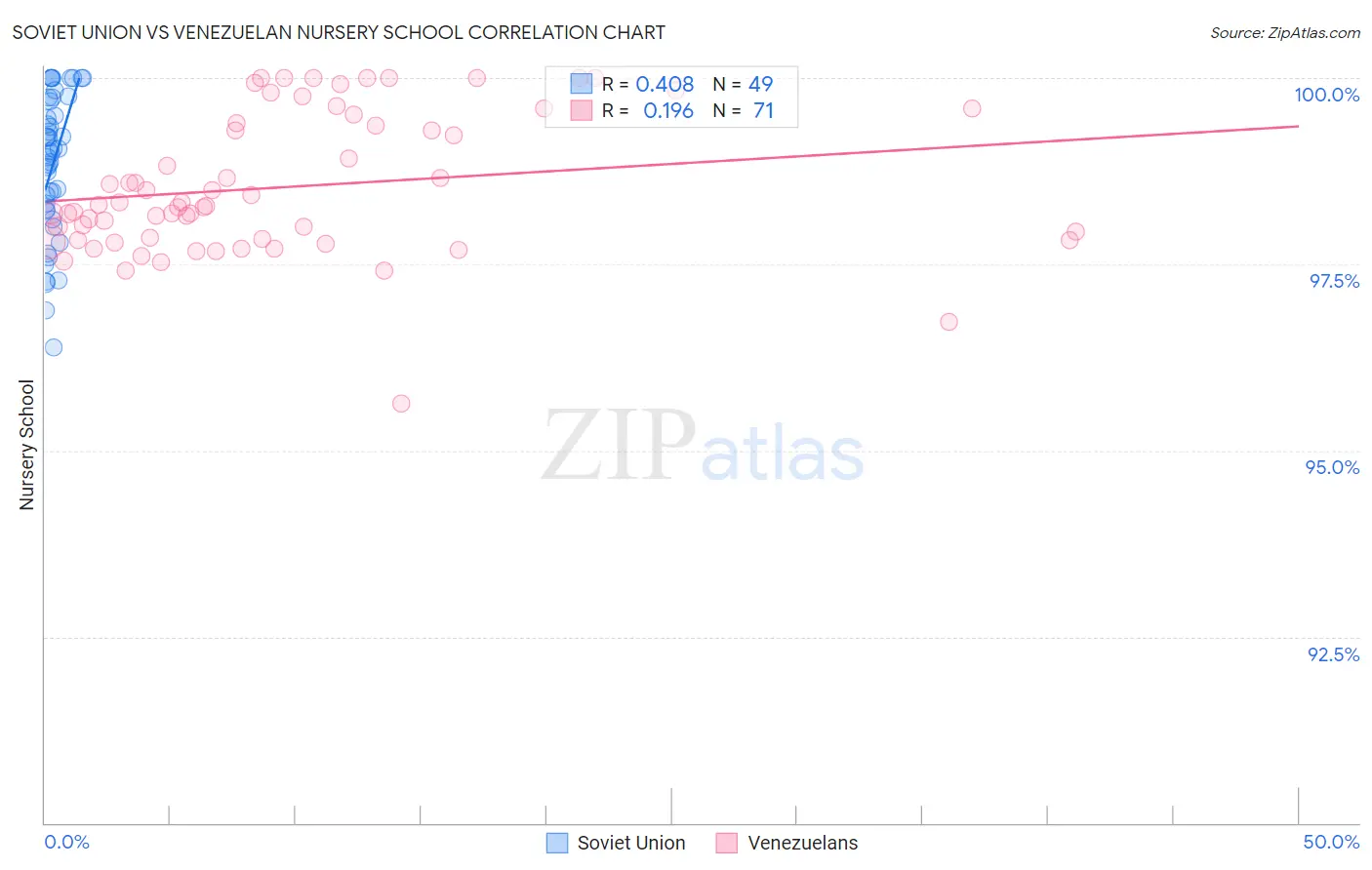 Soviet Union vs Venezuelan Nursery School