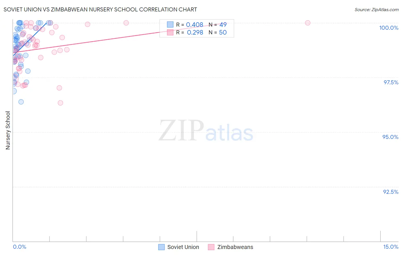 Soviet Union vs Zimbabwean Nursery School