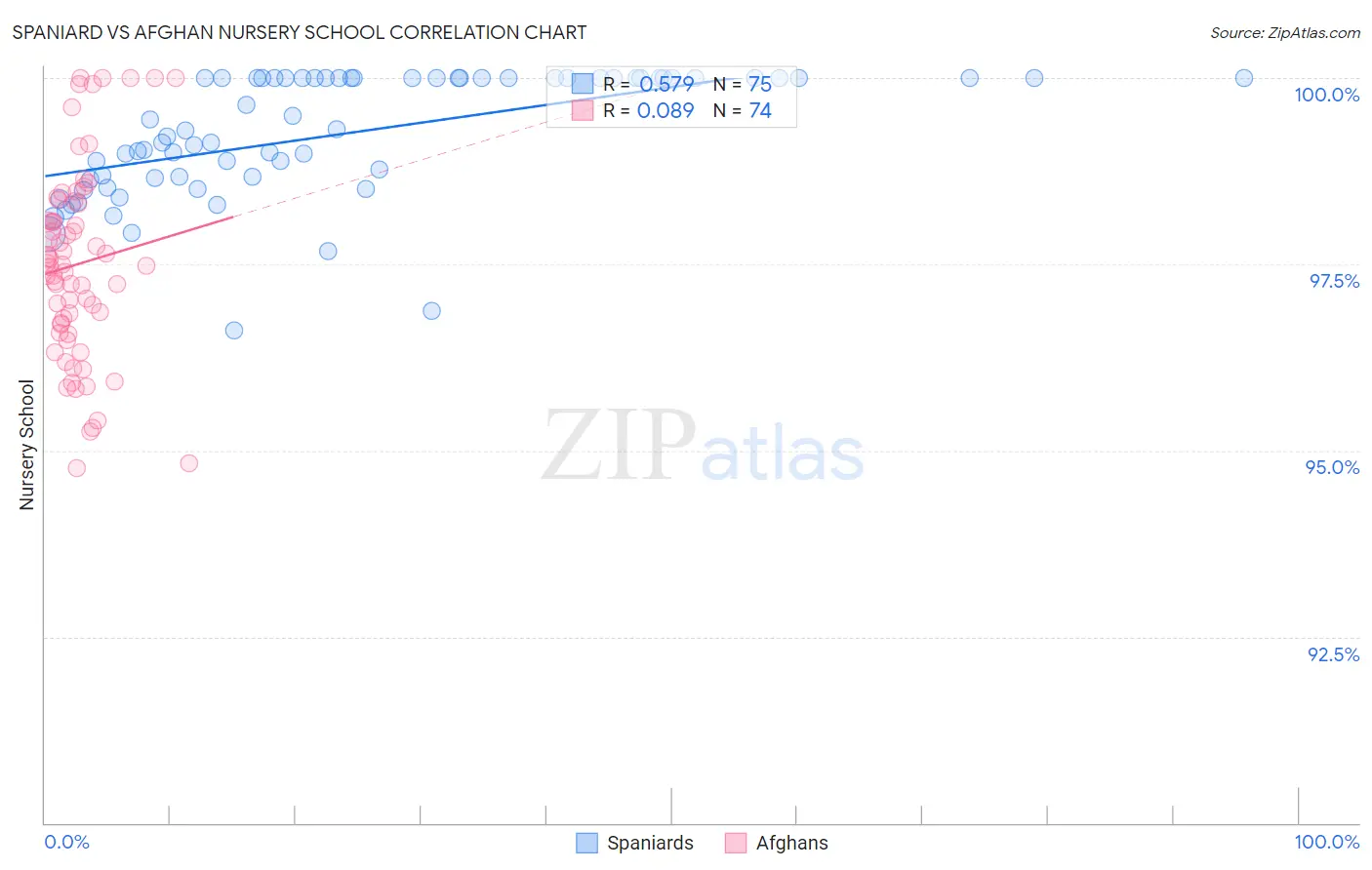 Spaniard vs Afghan Nursery School
