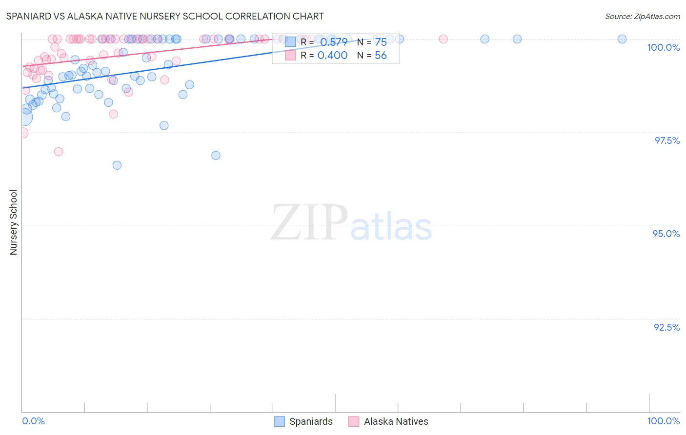 Spaniard vs Alaska Native Nursery School