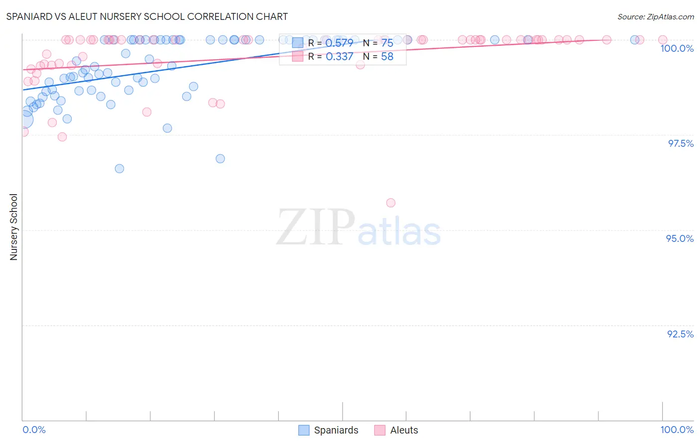 Spaniard vs Aleut Nursery School