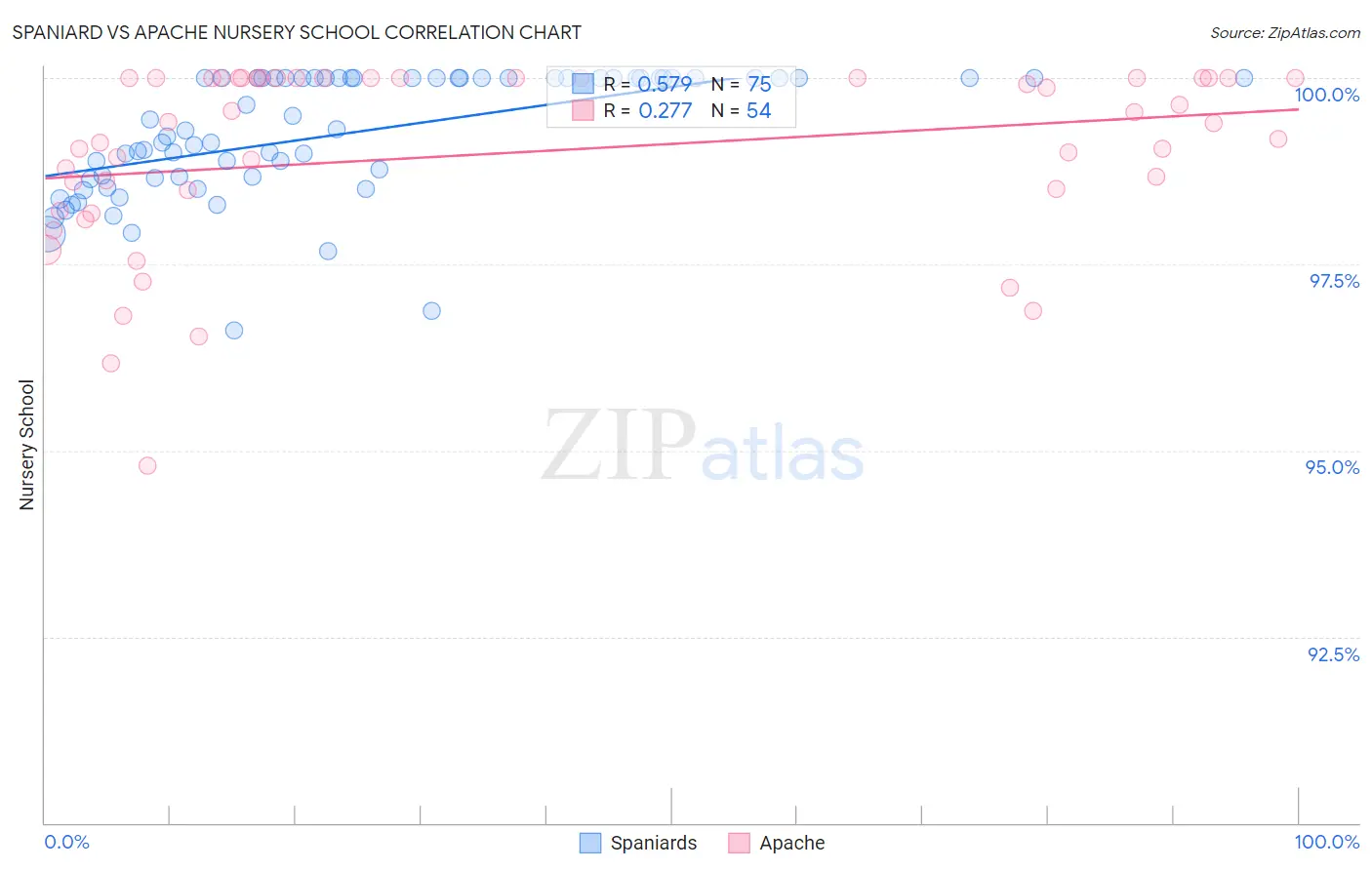 Spaniard vs Apache Nursery School