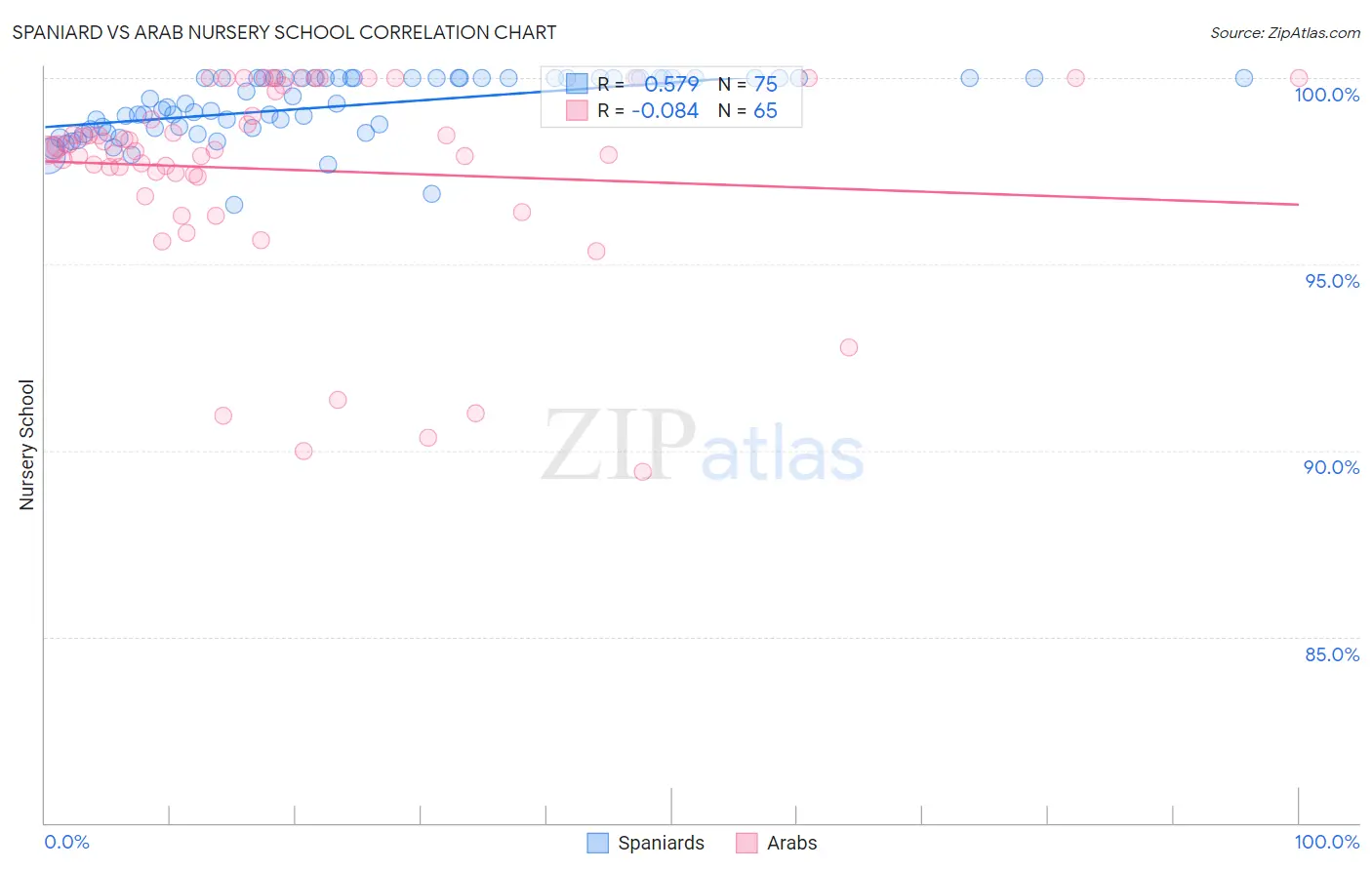Spaniard vs Arab Nursery School