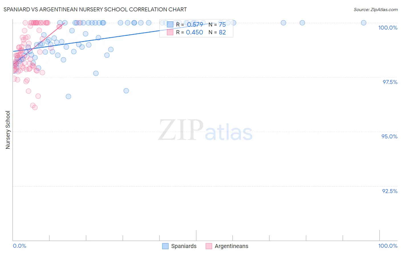 Spaniard vs Argentinean Nursery School