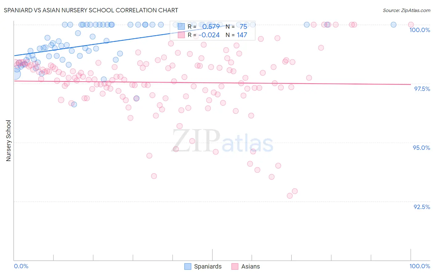 Spaniard vs Asian Nursery School