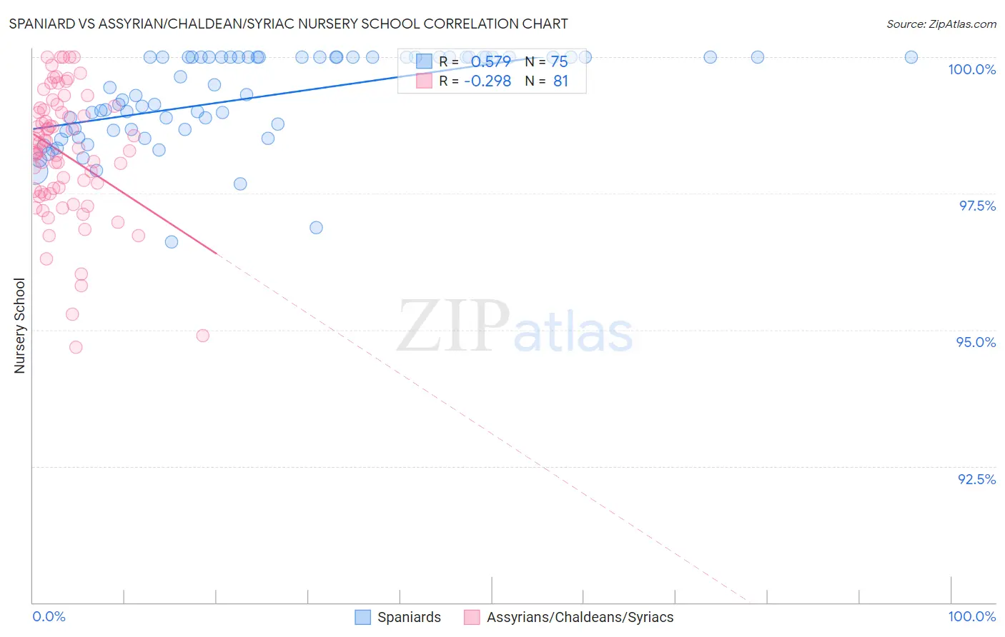 Spaniard vs Assyrian/Chaldean/Syriac Nursery School