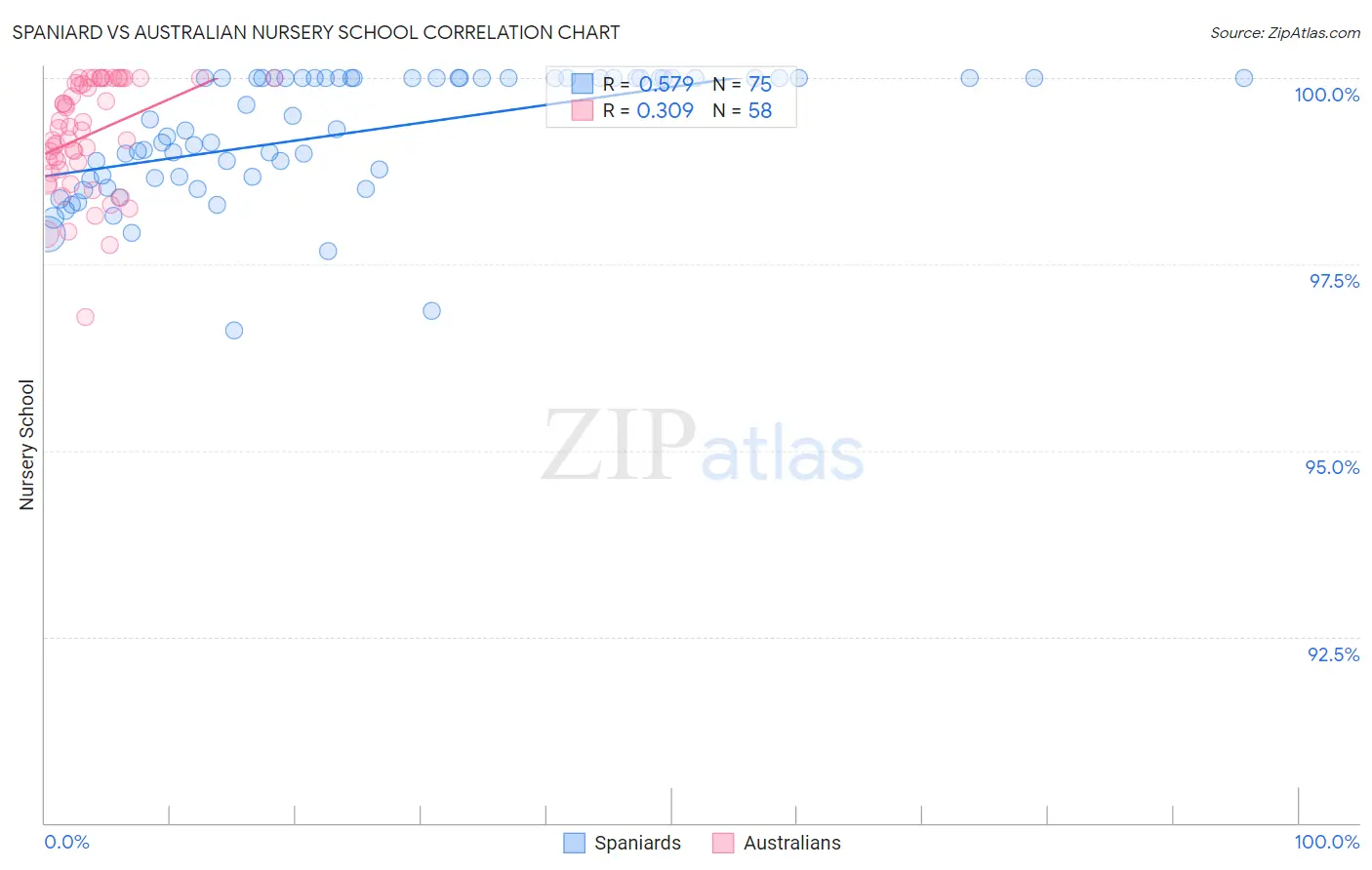Spaniard vs Australian Nursery School