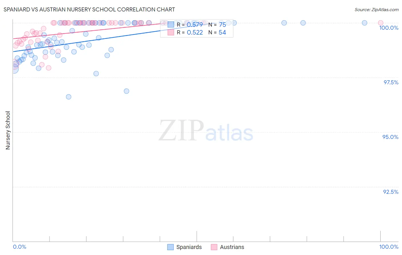 Spaniard vs Austrian Nursery School