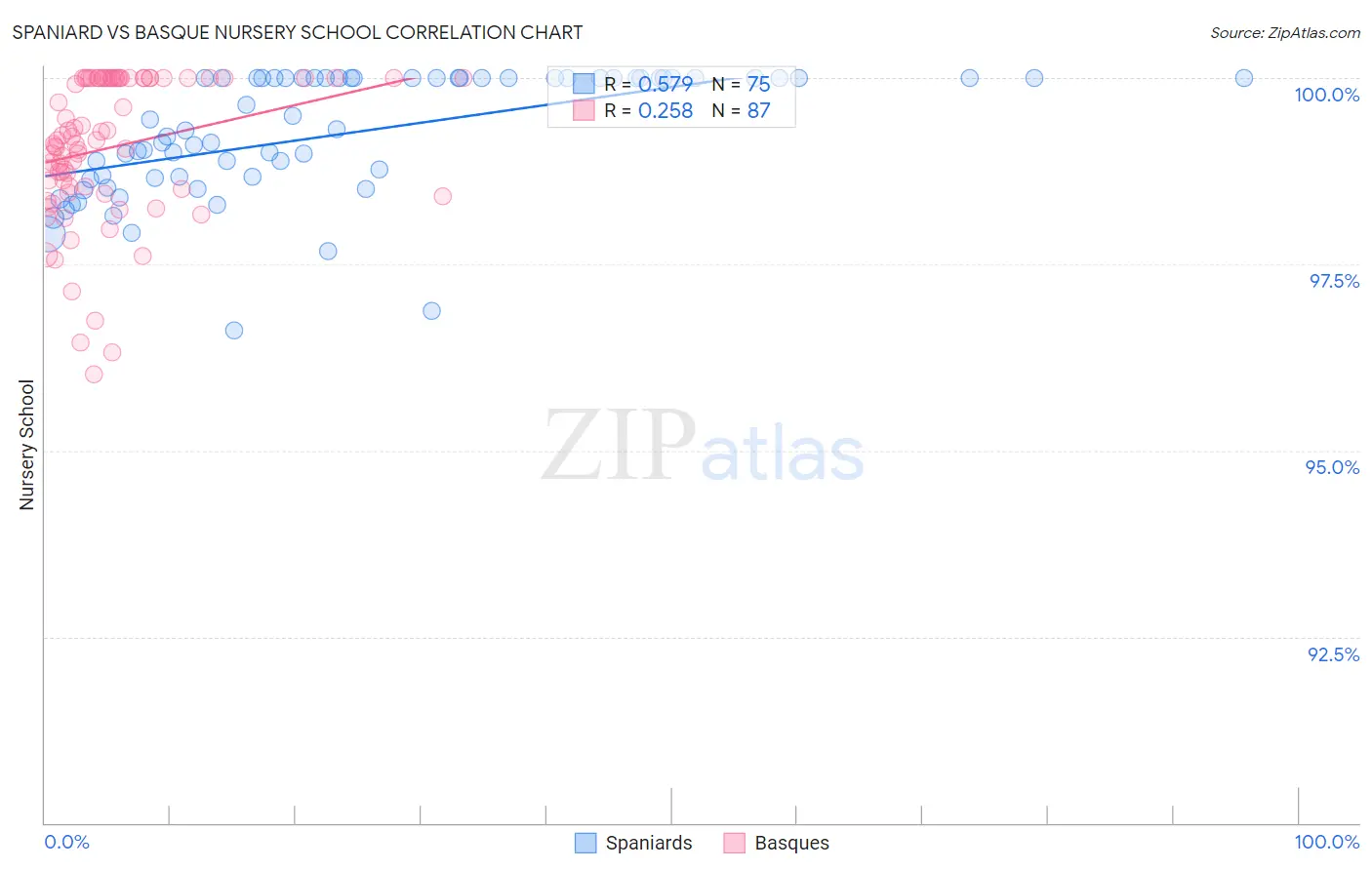 Spaniard vs Basque Nursery School