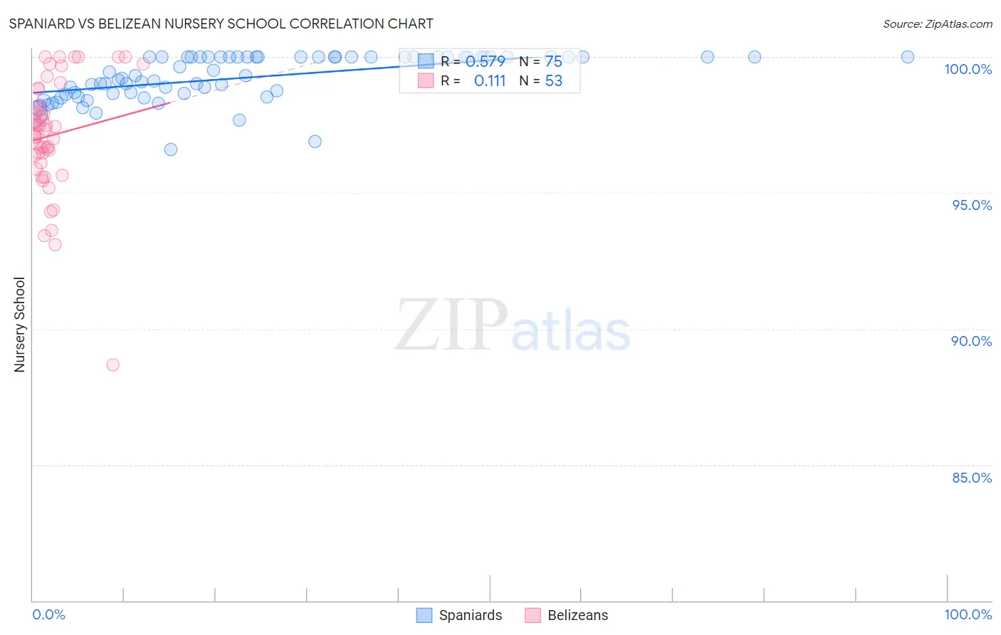 Spaniard vs Belizean Nursery School