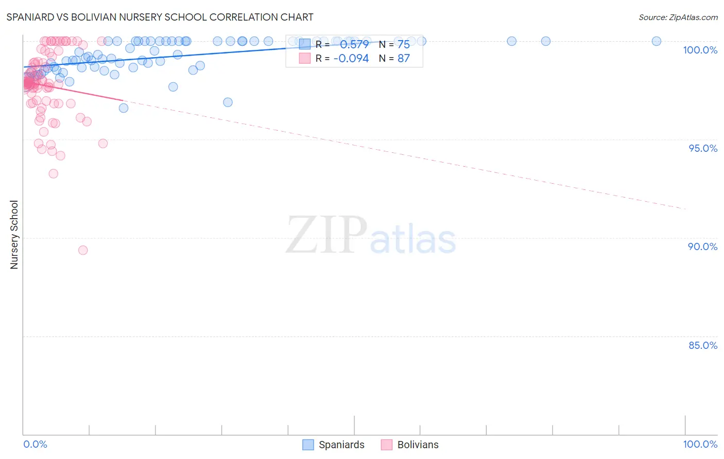 Spaniard vs Bolivian Nursery School