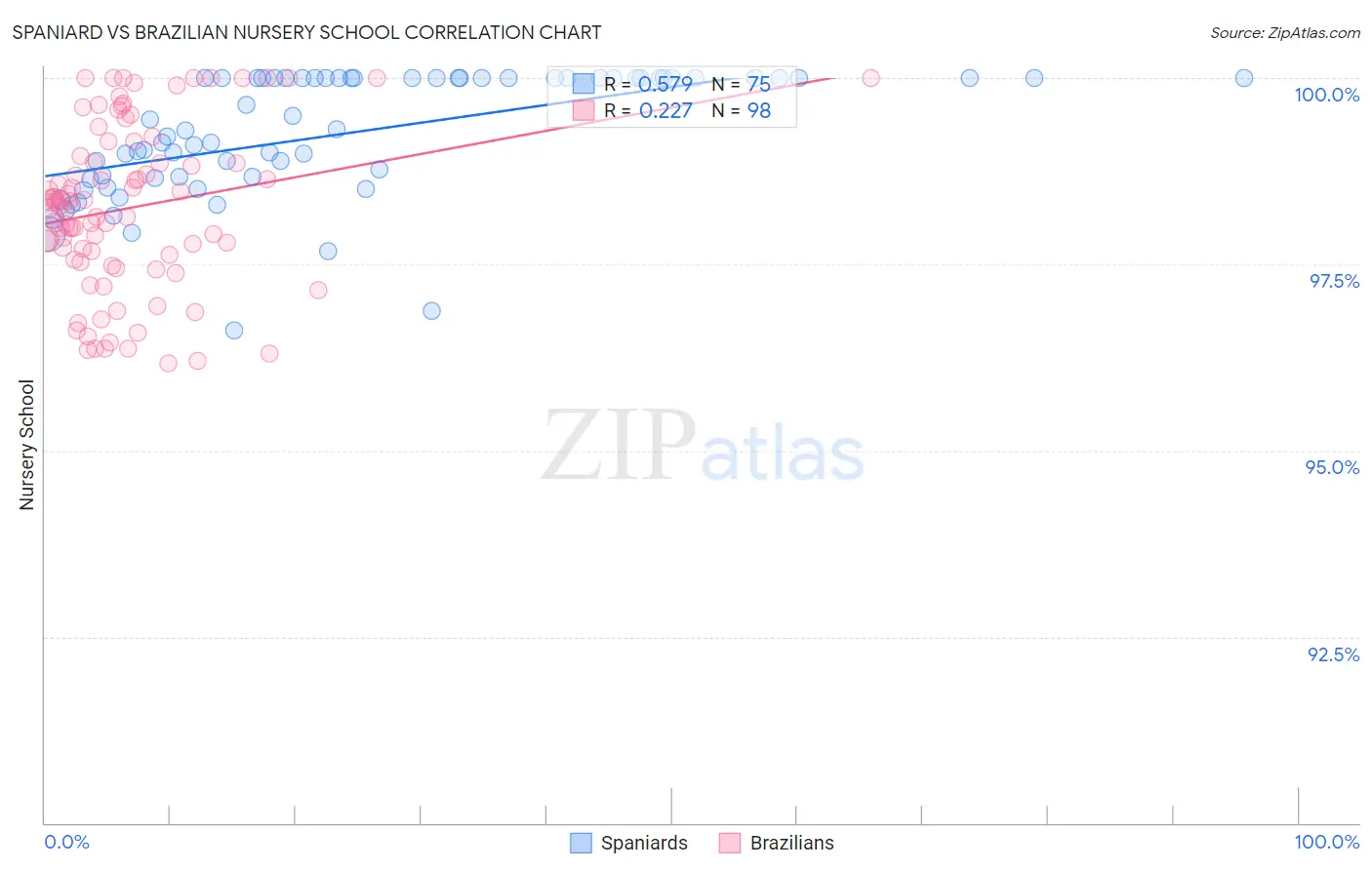 Spaniard vs Brazilian Nursery School