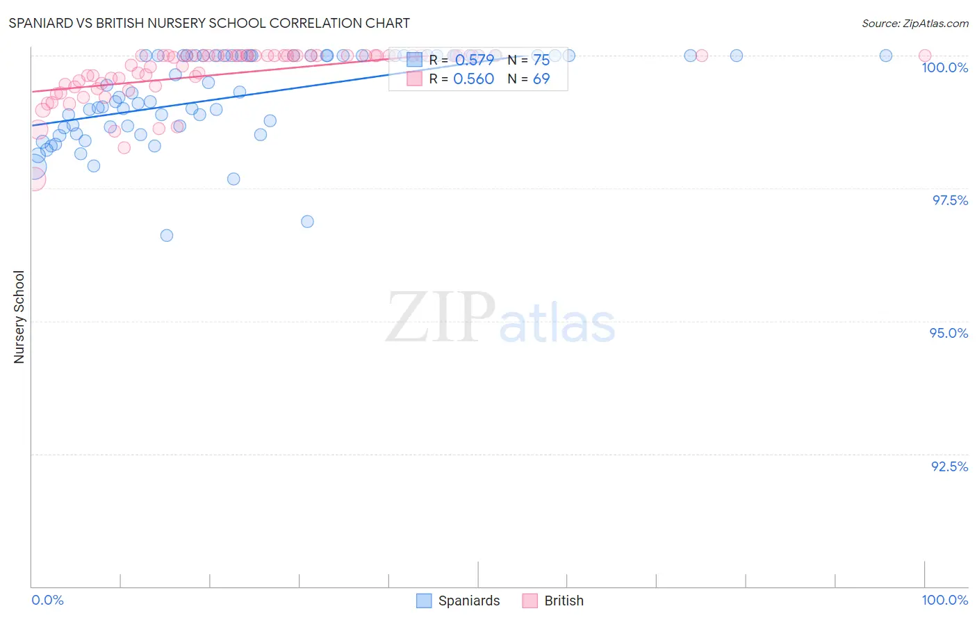 Spaniard vs British Nursery School