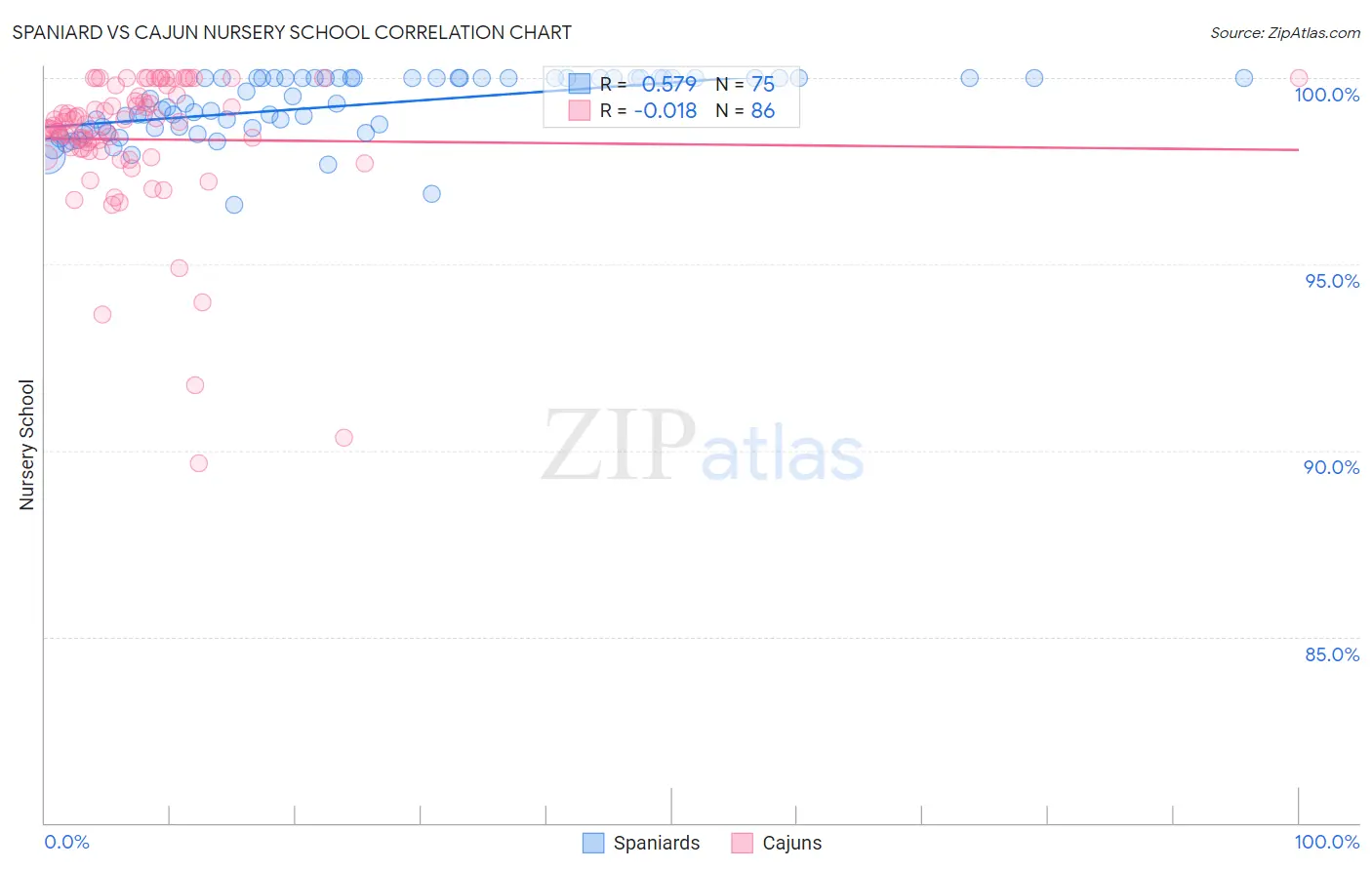 Spaniard vs Cajun Nursery School