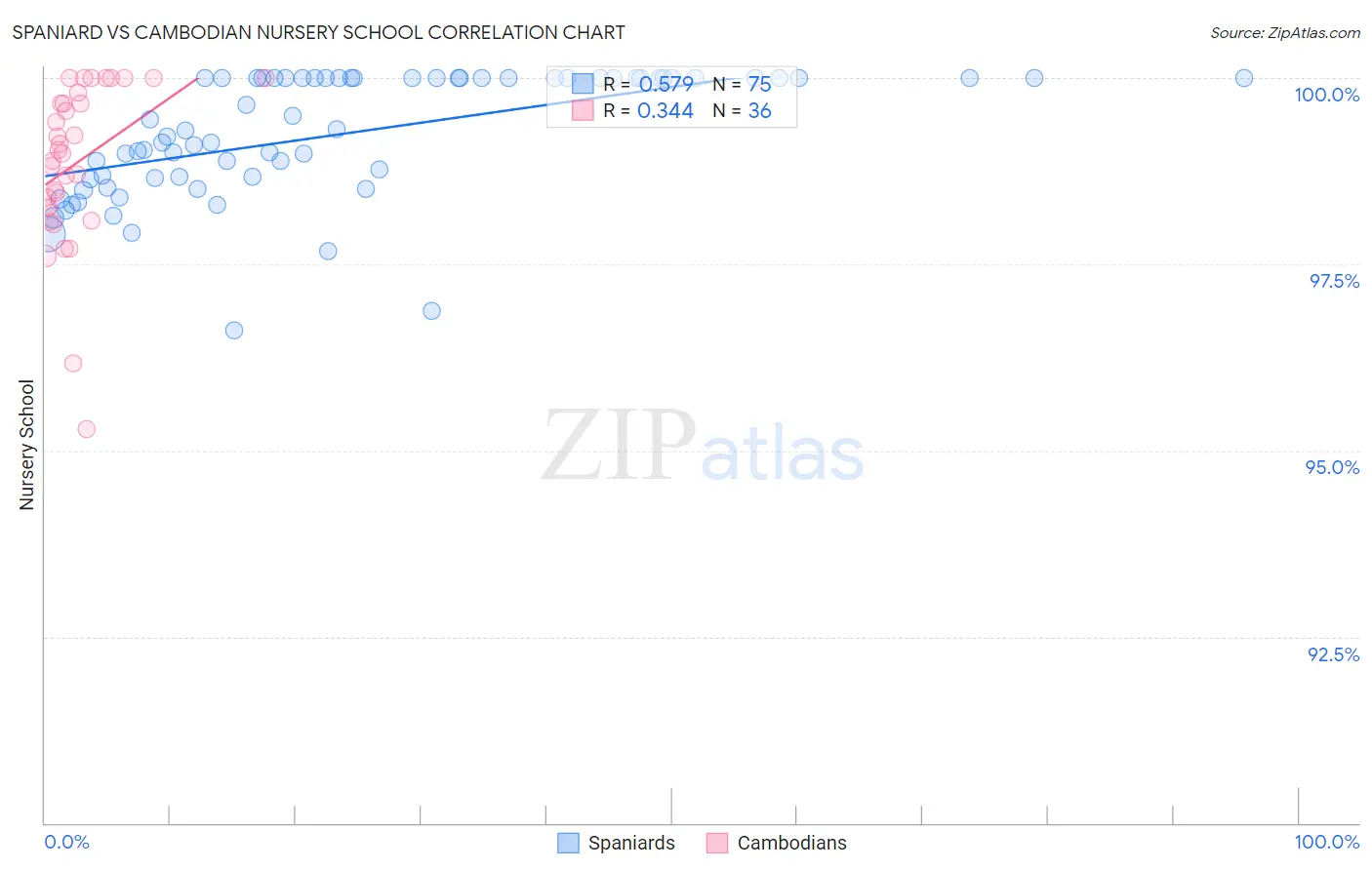 Spaniard vs Cambodian Nursery School