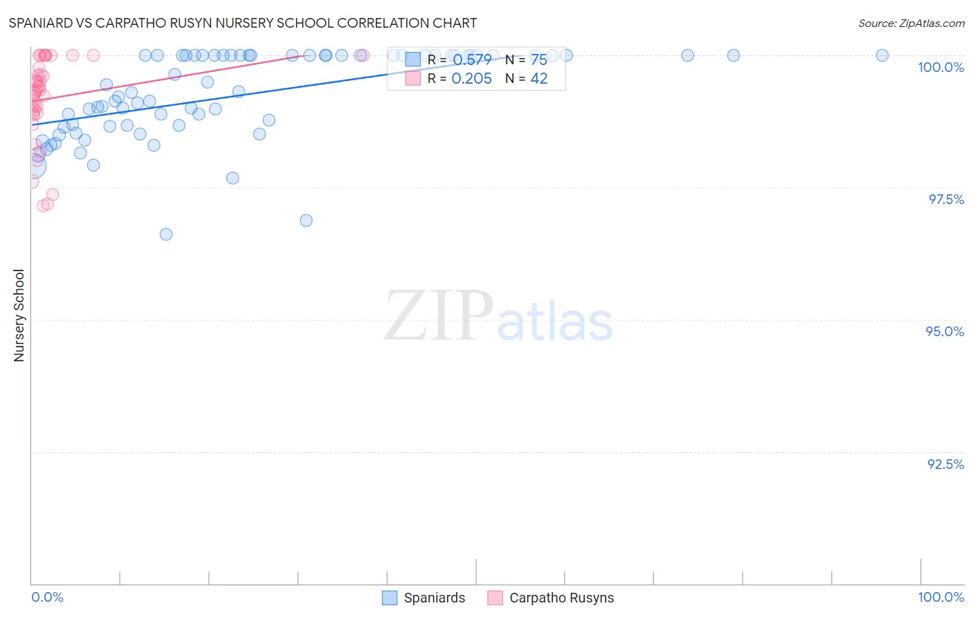 Spaniard vs Carpatho Rusyn Nursery School