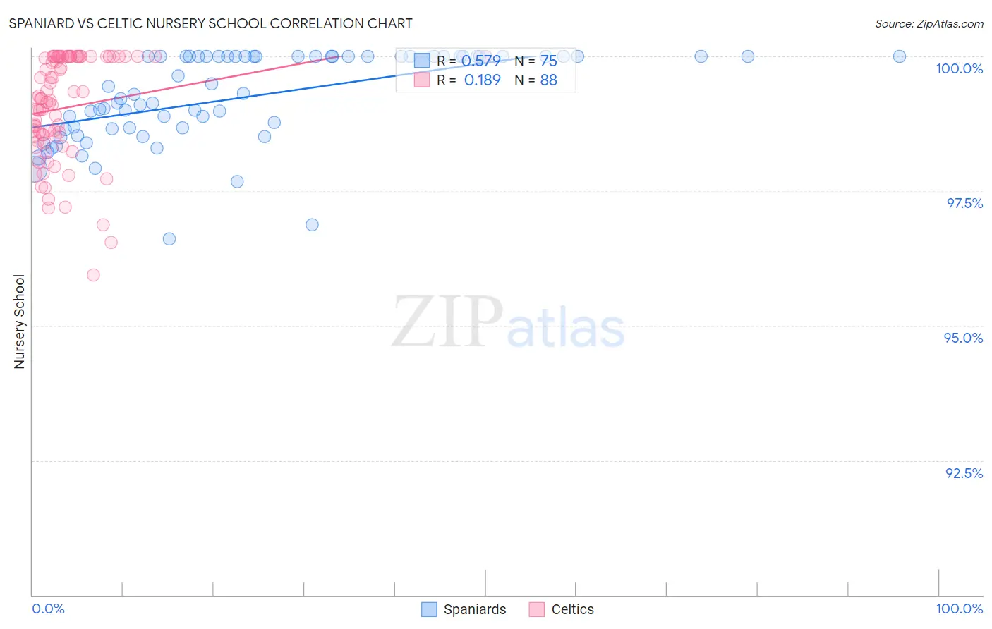 Spaniard vs Celtic Nursery School