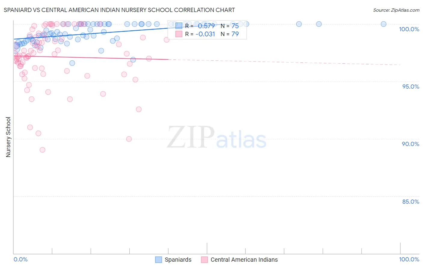 Spaniard vs Central American Indian Nursery School