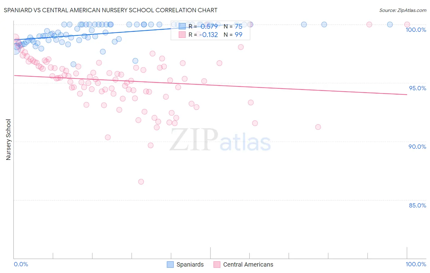 Spaniard vs Central American Nursery School