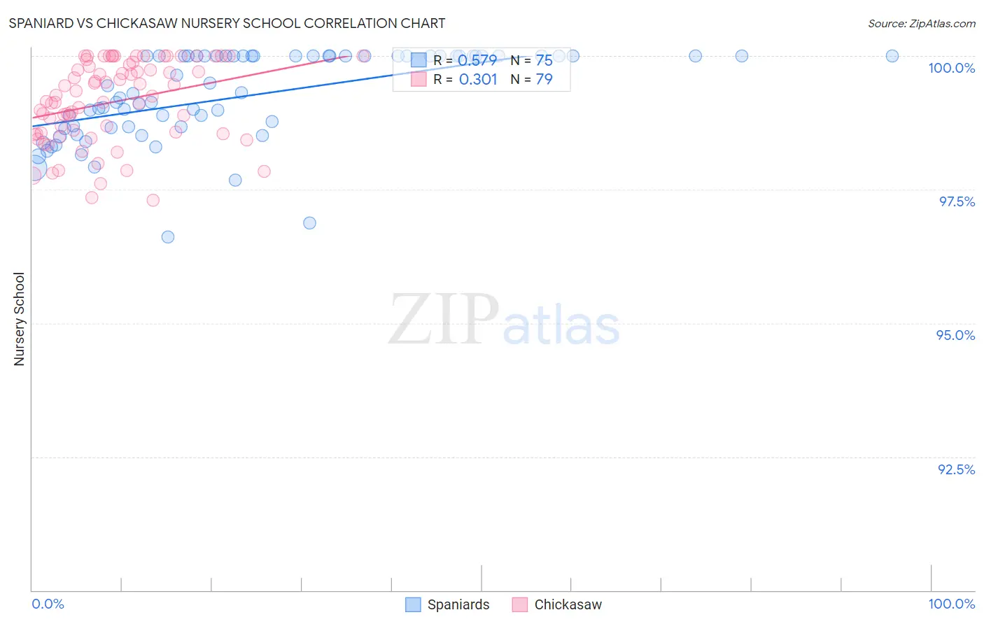 Spaniard vs Chickasaw Nursery School