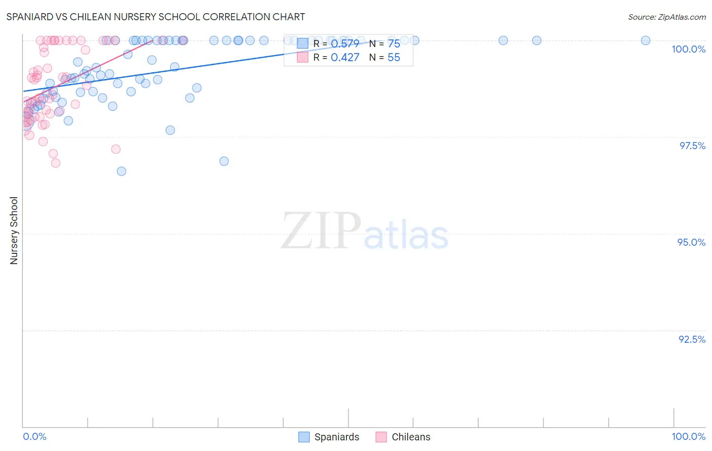 Spaniard vs Chilean Nursery School