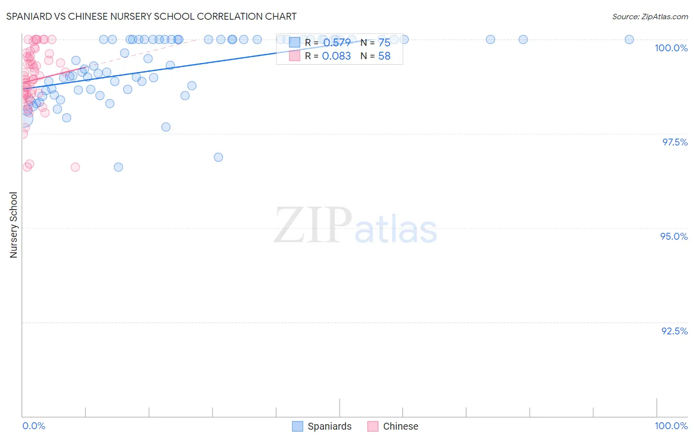 Spaniard vs Chinese Nursery School