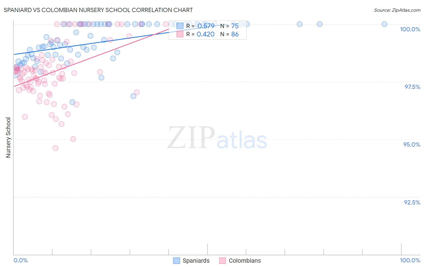 Spaniard vs Colombian Nursery School