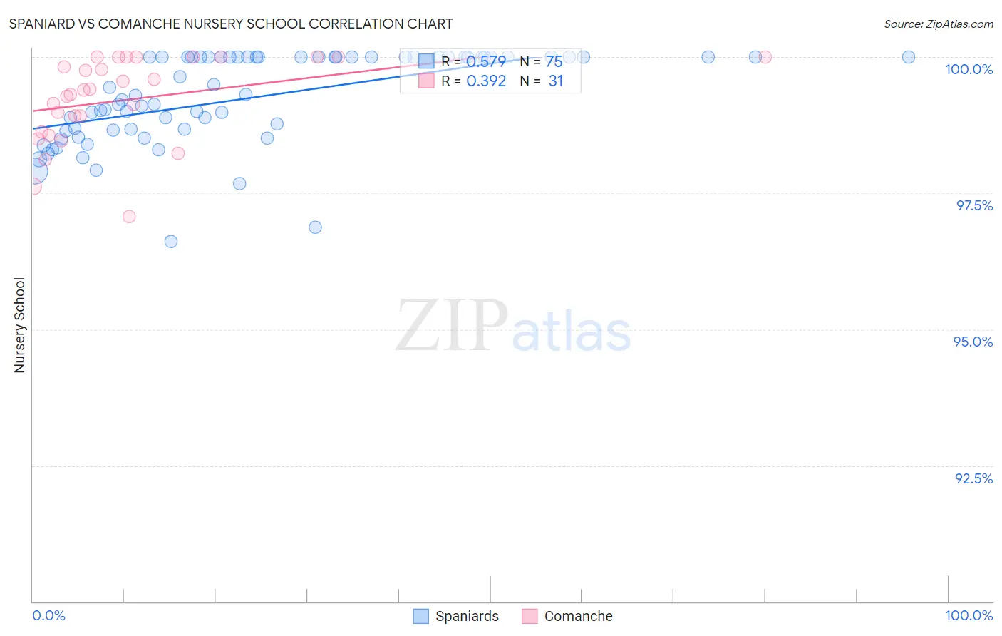 Spaniard vs Comanche Nursery School