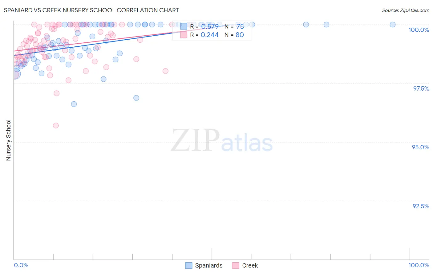 Spaniard vs Creek Nursery School