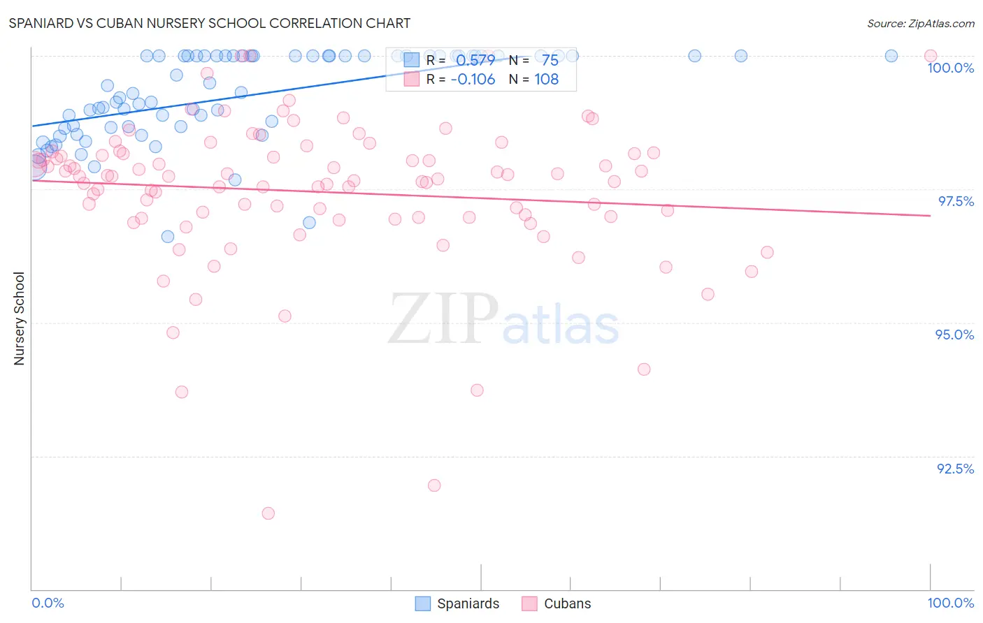 Spaniard vs Cuban Nursery School