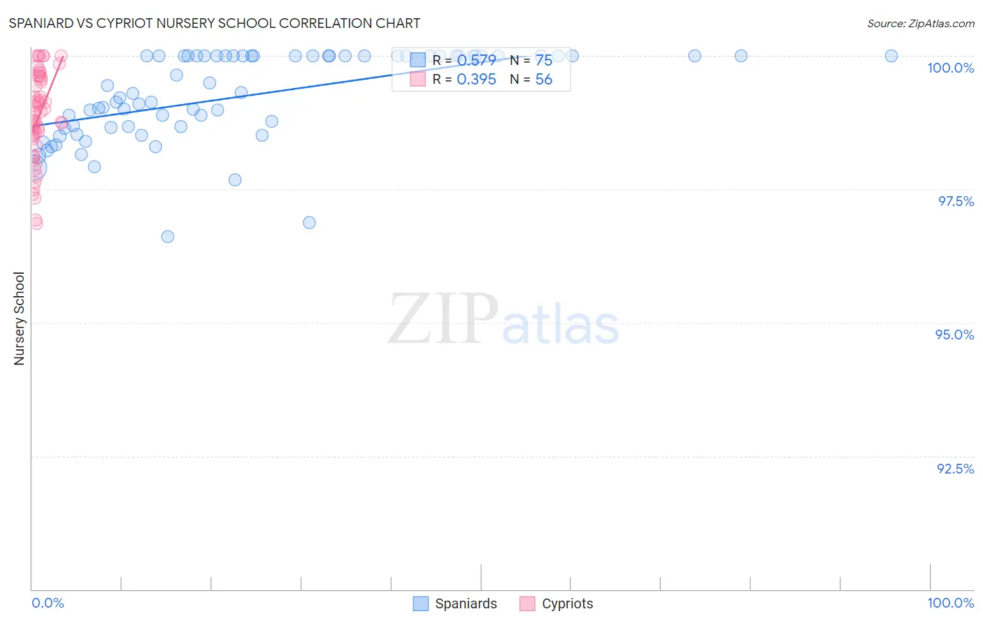 Spaniard vs Cypriot Nursery School