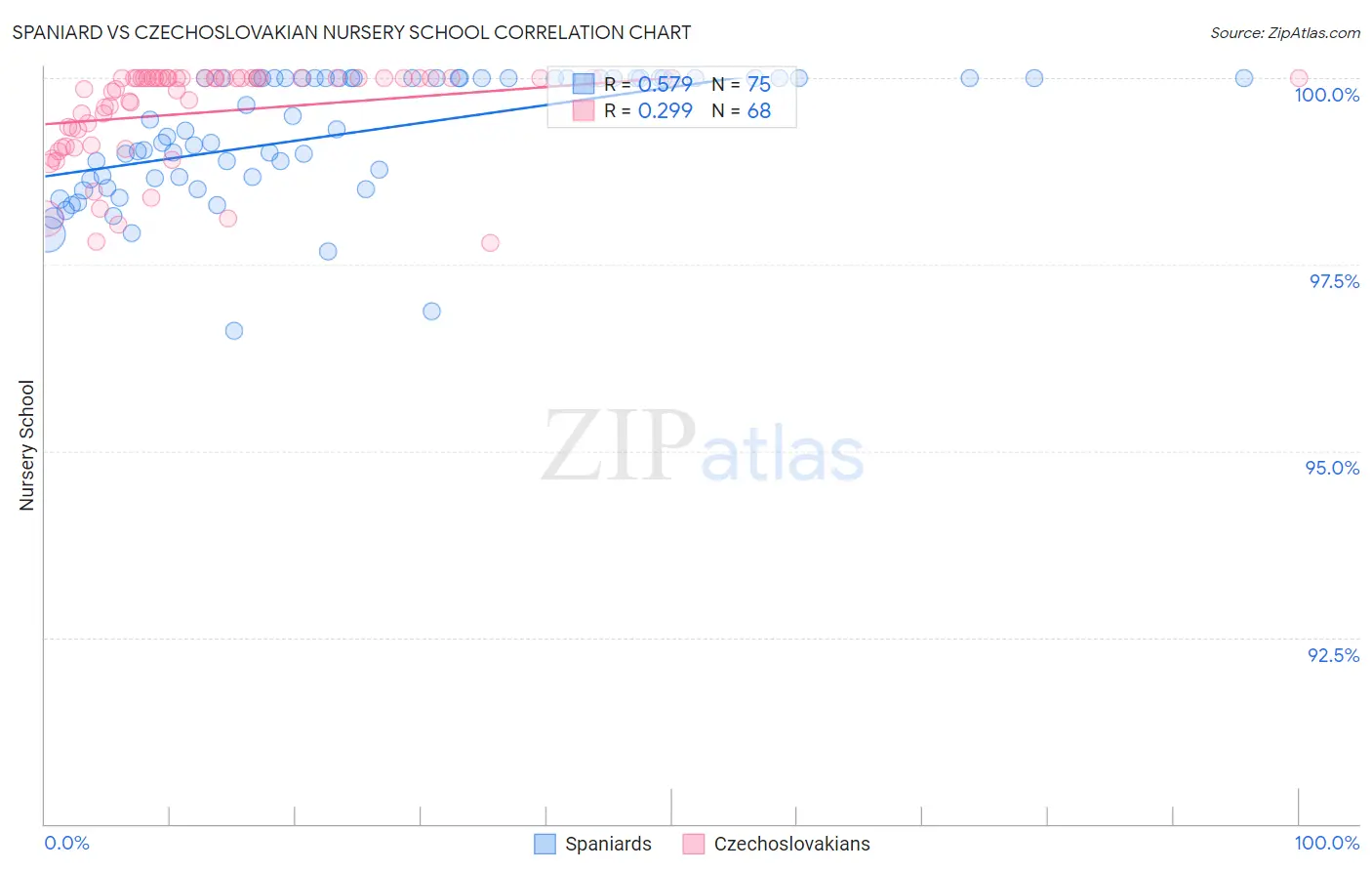 Spaniard vs Czechoslovakian Nursery School